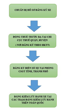 QUY TRÌNH ĐĂNG KÍ XE KAMAZ MỚI